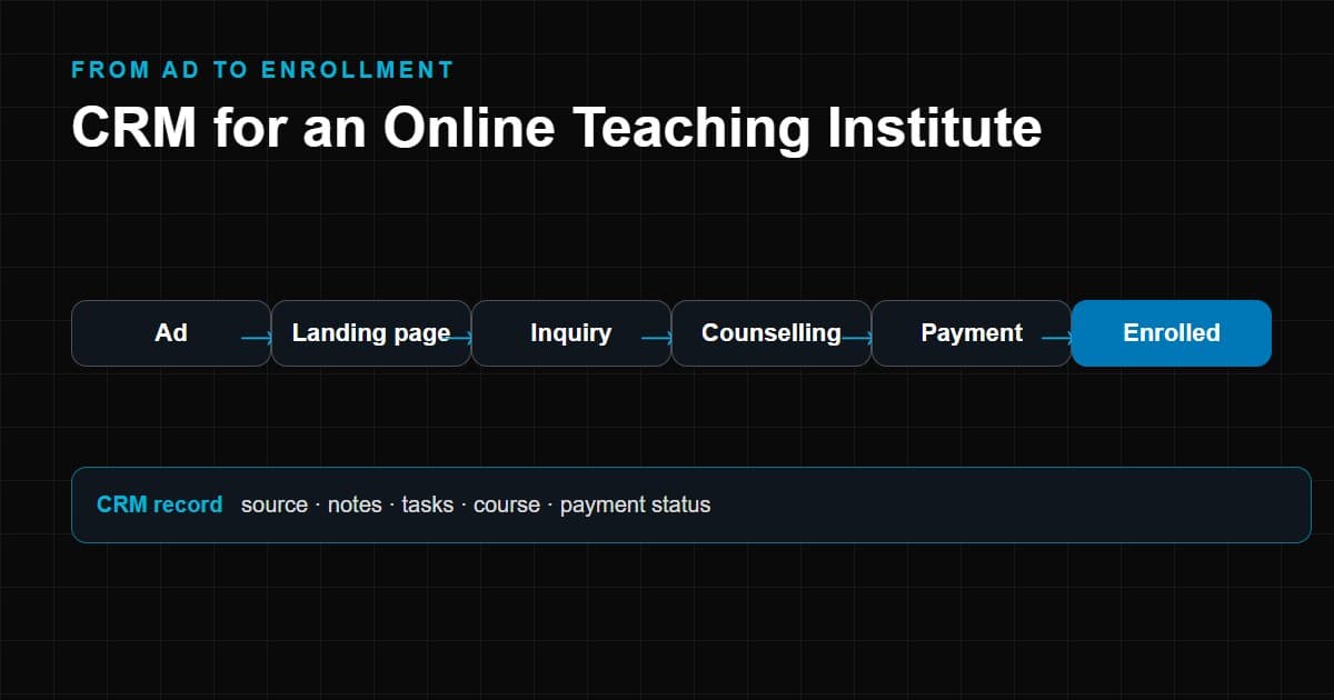 Online teaching institute student journey from ad to enrollment tracked in one CRM record