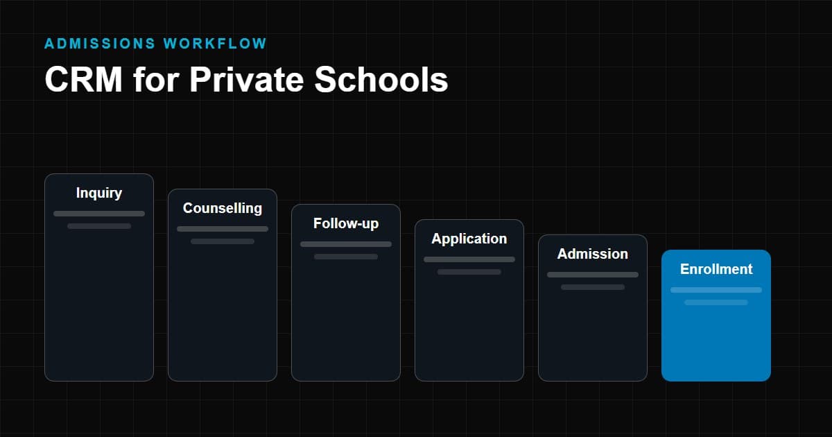 Private school admissions workflow from inquiry to enrollment shown as six stages