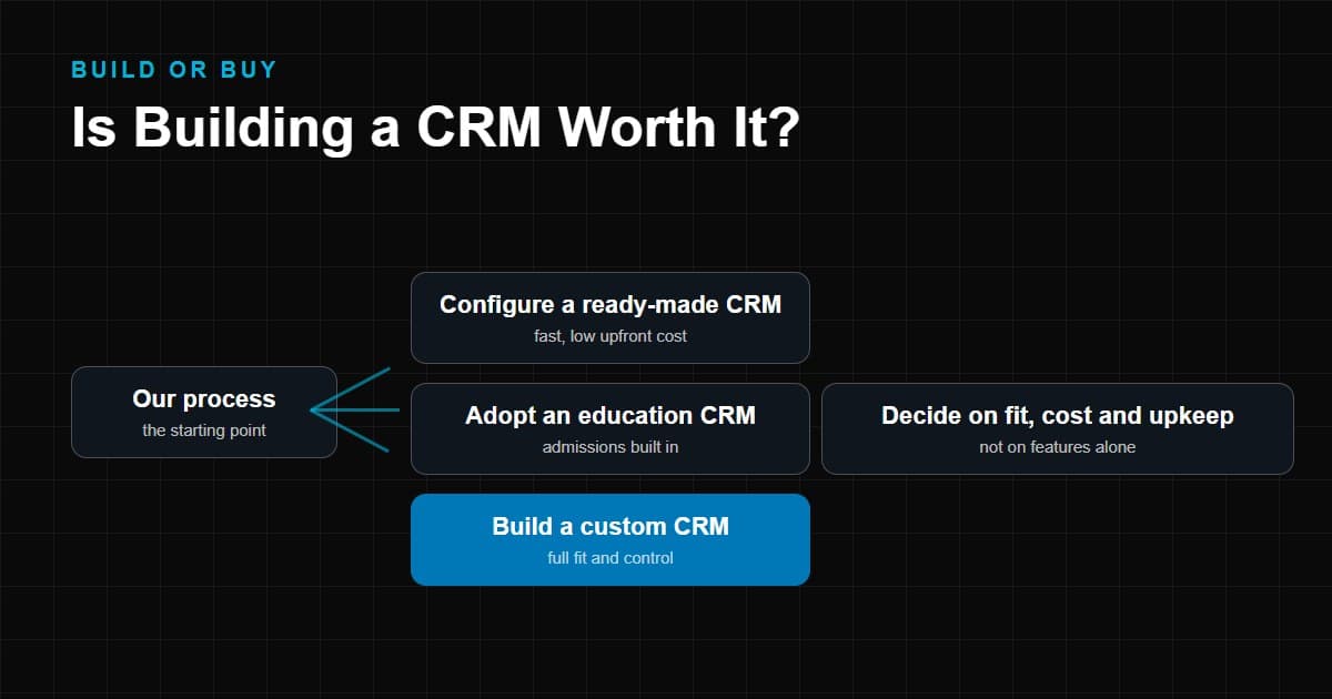 A wireframe-style decision diagram comparing a configured ready-made CRM, an education CRM and a custom CRM build